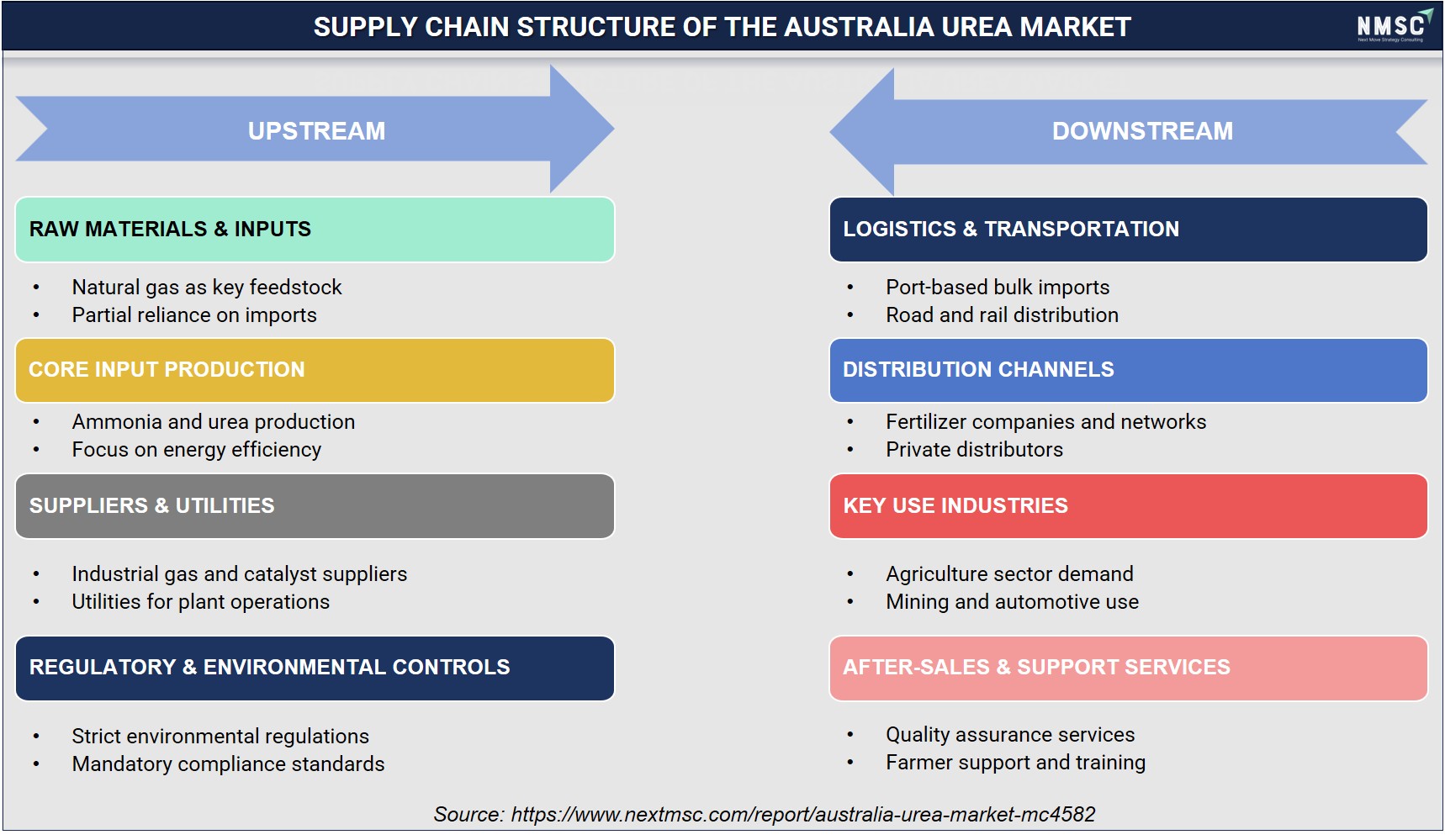 SUPPLY CHAIN STRUCTURE OF THE AUSTRALIA UREA MARKET