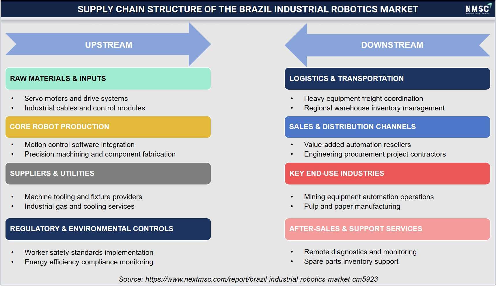Supply Chain Structure of the Brazil Industrial Robotics Market