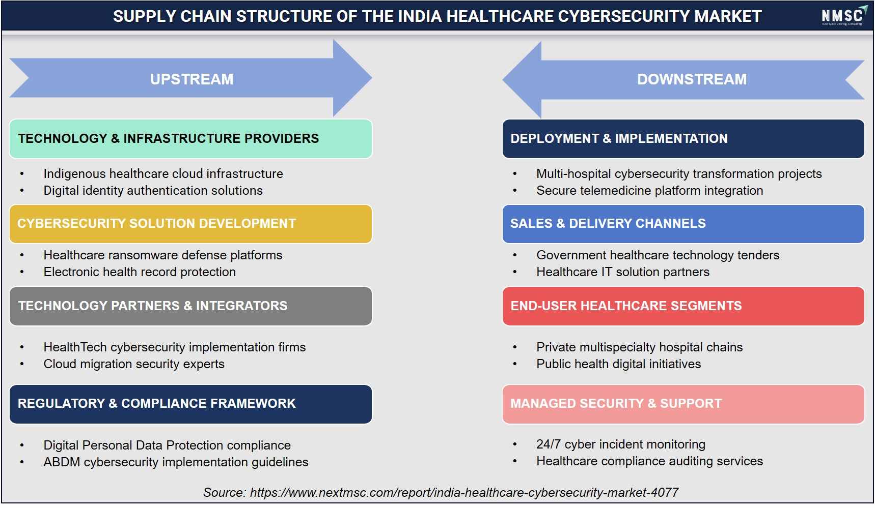 SUPPLY CHAIN STRUCTURE OF THE INDIA HEALTHCARE CYBERSECURITY MARKET SUPPLY CHAIN STRUCTURE OF THE INDIA HEALTHCARE CYBERSECURITY MARKET