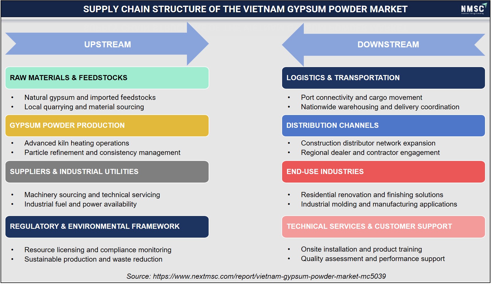 SUPPLY CHAIN STRUCTURE OF THE VIETNAM GYPSUM POWDER MARKET SUPPLY CHAIN STRUCTURE OF THE VIETNAM GYPSUM POWDER MARKET