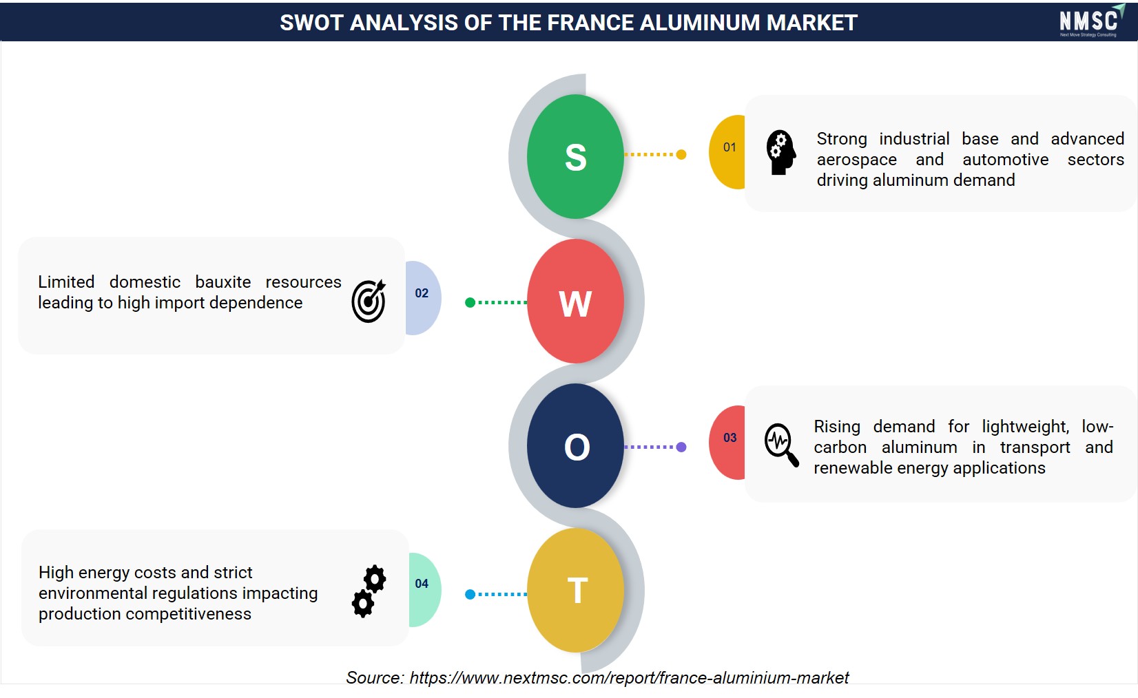 SWOT ANALYSIS OF THE FRANCE ALUMINUM MARKET SWOT ANALYSIS OF THE FRANCE ALUMINUM MARKET