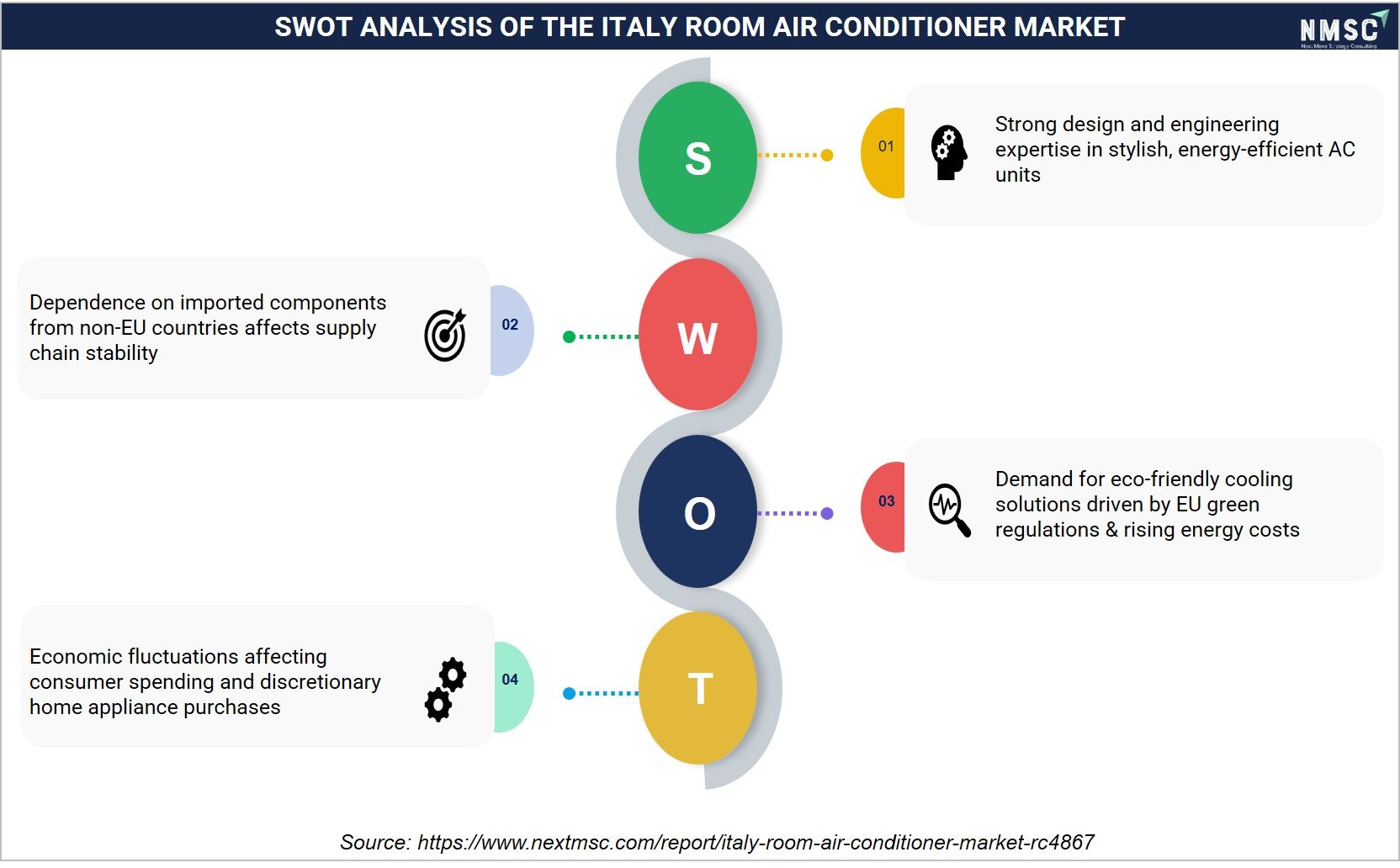 SWOT ANALYSIS OF ITALY ROOM AIR CONDITIONER MARKET