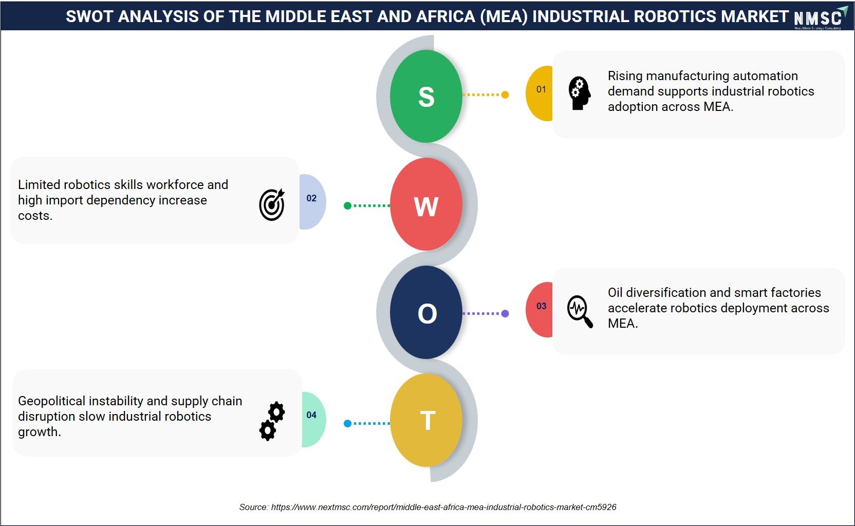SWOT ANALYSIS OF THE MIDDLE EAST AND AFRICA (MEA) INDUSTRIAL ROBOTICS MARKET SWOT ANALYSIS OF THE MIDDLE EAST AND AFRICA (MEA) INDUSTRIAL ROBOTICS MARKET