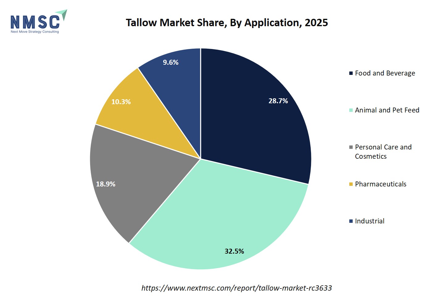 Tallow Market Share, By Application, 2025