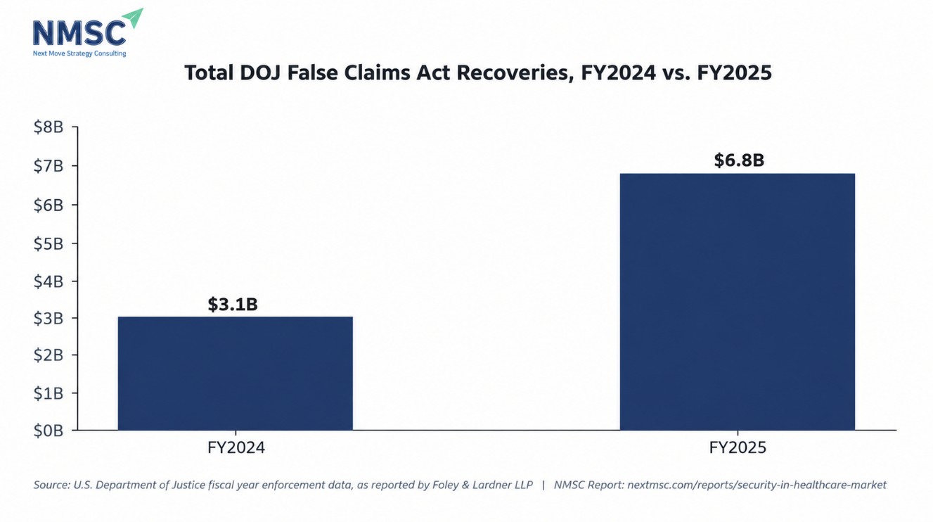 Total DOJ False Claims Act Recoveries, FY2024 vs. FY2025