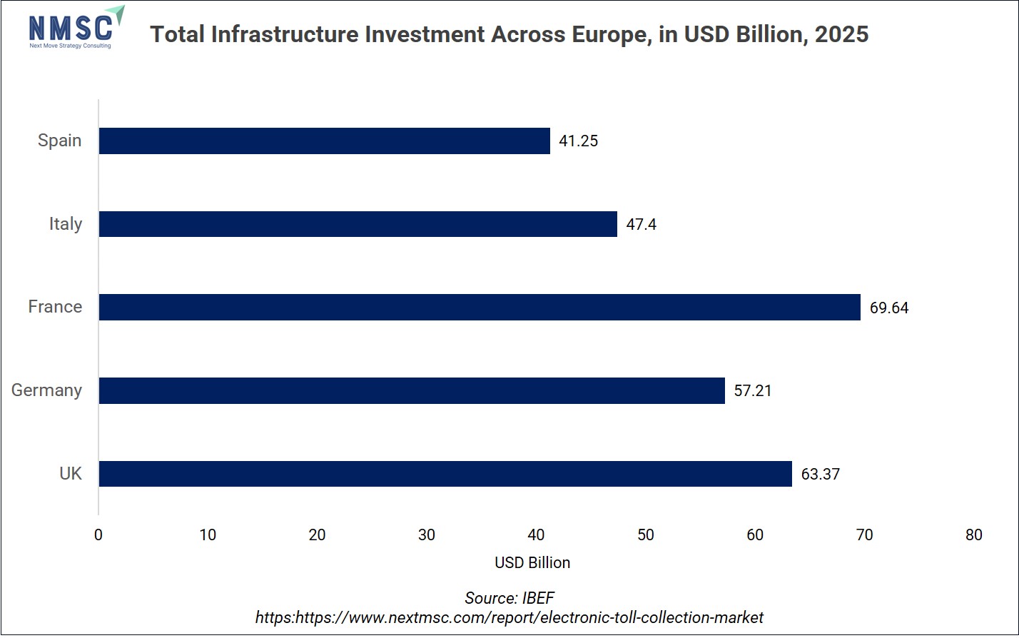 Total Infrastructure Investment Across Europe, in USD Billion, 2025 Total Infrastructure Investment Across Europe, in USD Billion, 2025