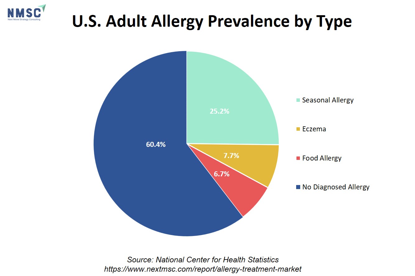 U.S. Adult Allergy Prevalence by Type U.S. Adult Allergy Prevalence by Type