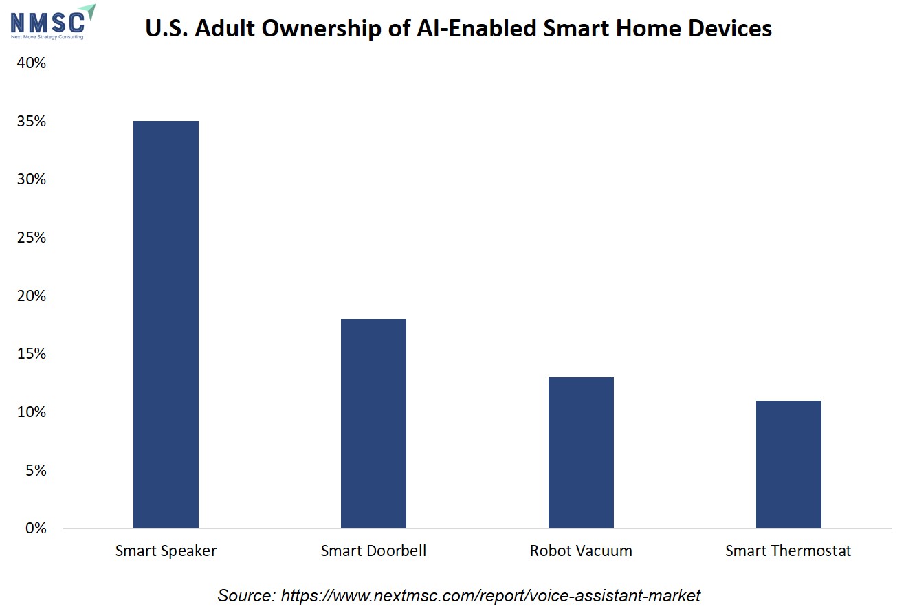U.S. Adult Ownership of AI-Enabled Smart Home Devices U.S. Adult Ownership of AI-Enabled Smart Home Devices