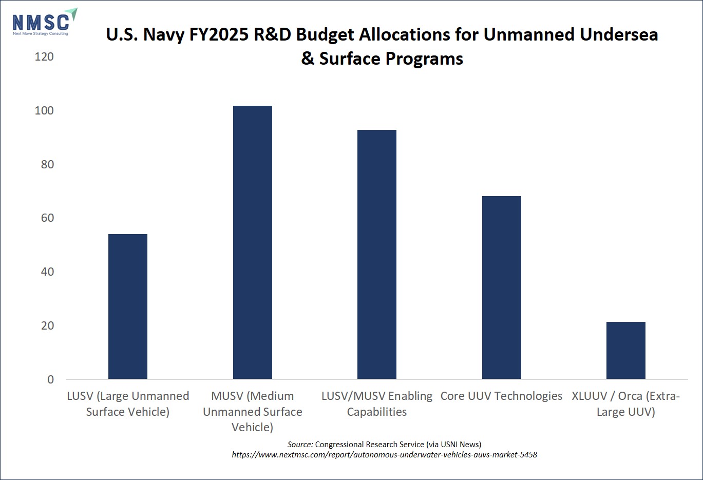 U.S. Navy FY2025 R&D Budget Allocations for Unmanned Undersea & Surface Programs U.S. Navy FY2025 R&D Budget Allocations for Unmanned Undersea & Surface Programs