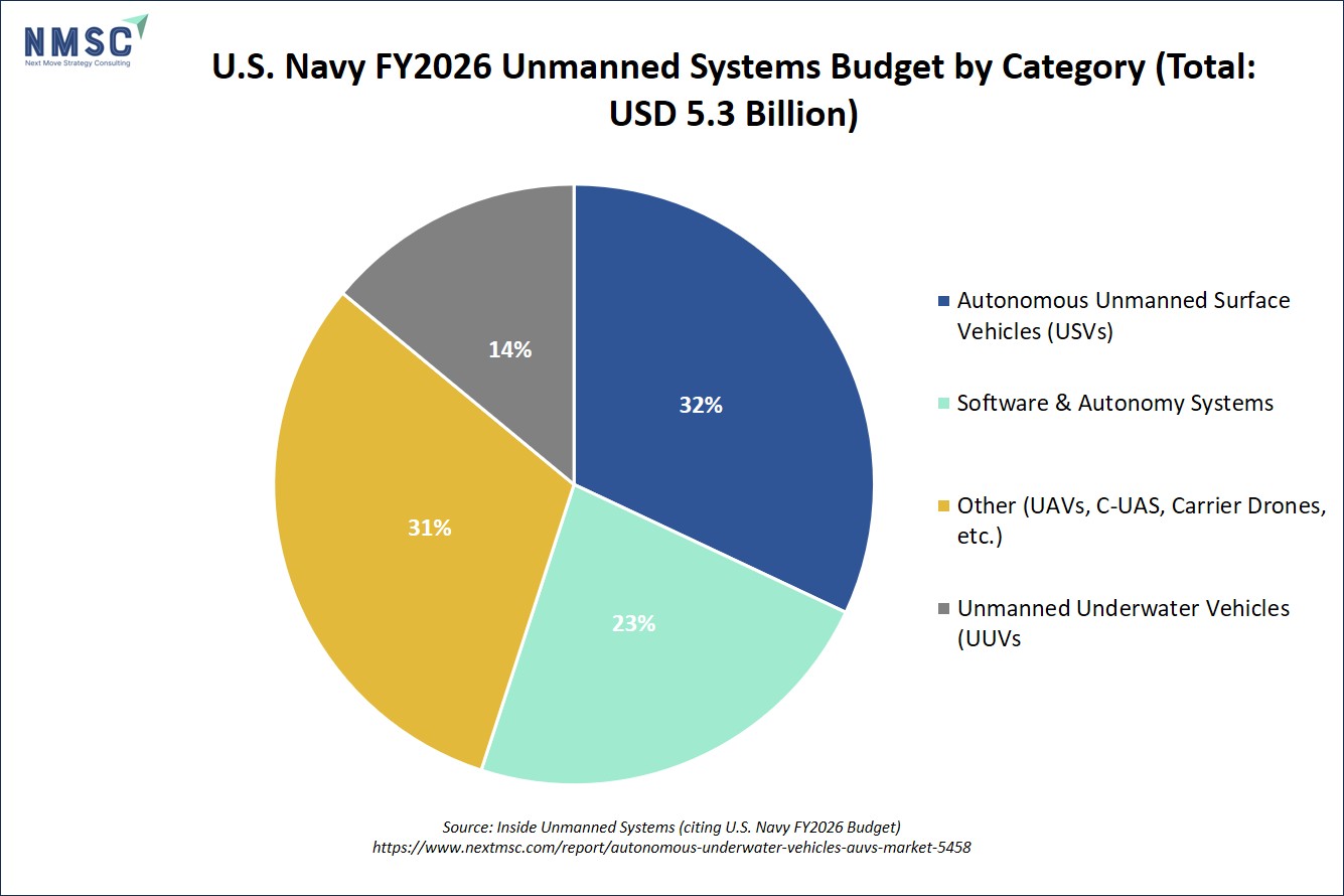 U.S. Navy FY2026 Unmanned Systems Budget by Category (Total: USD 5.3 Billion) U.S. Navy FY2026 Unmanned Systems Budget by Category (Total: USD 5.3 Billion)