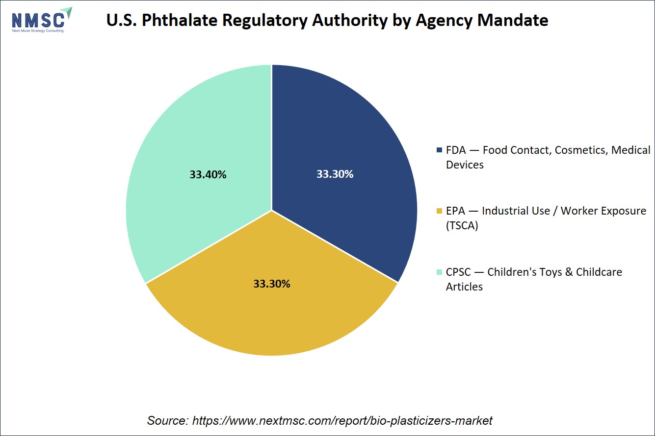 U.S. Phthalate Regulatory Authority by Agency Mandate U.S. Phthalate Regulatory Authority by Agency Mandate