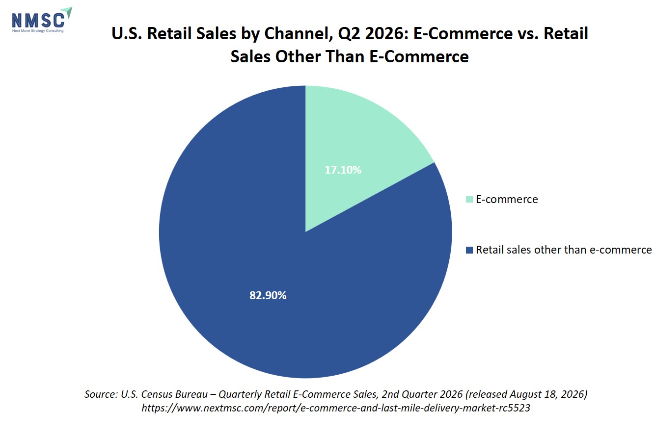 U.S. Retail Sales by Channel, Q2 2026: E-Commerce vs. Retail Sales Other Than E-Commerce U.S. Retail Sales by Channel, Q2 2026: E-Commerce vs. Retail Sales Other Than E-Commerce
