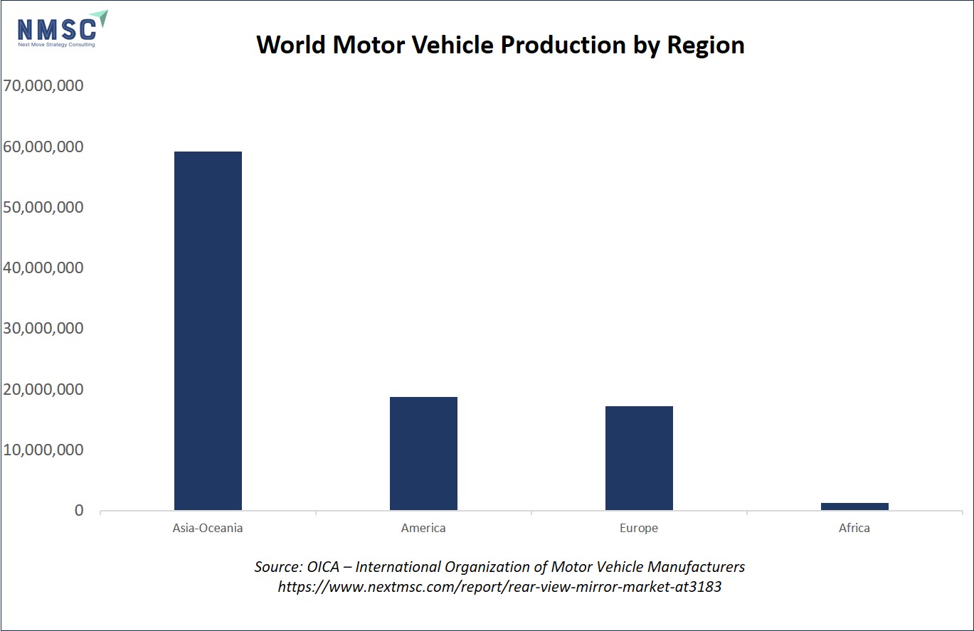 World Motor Vehicle Production by Region World Motor Vehicle Production by Region