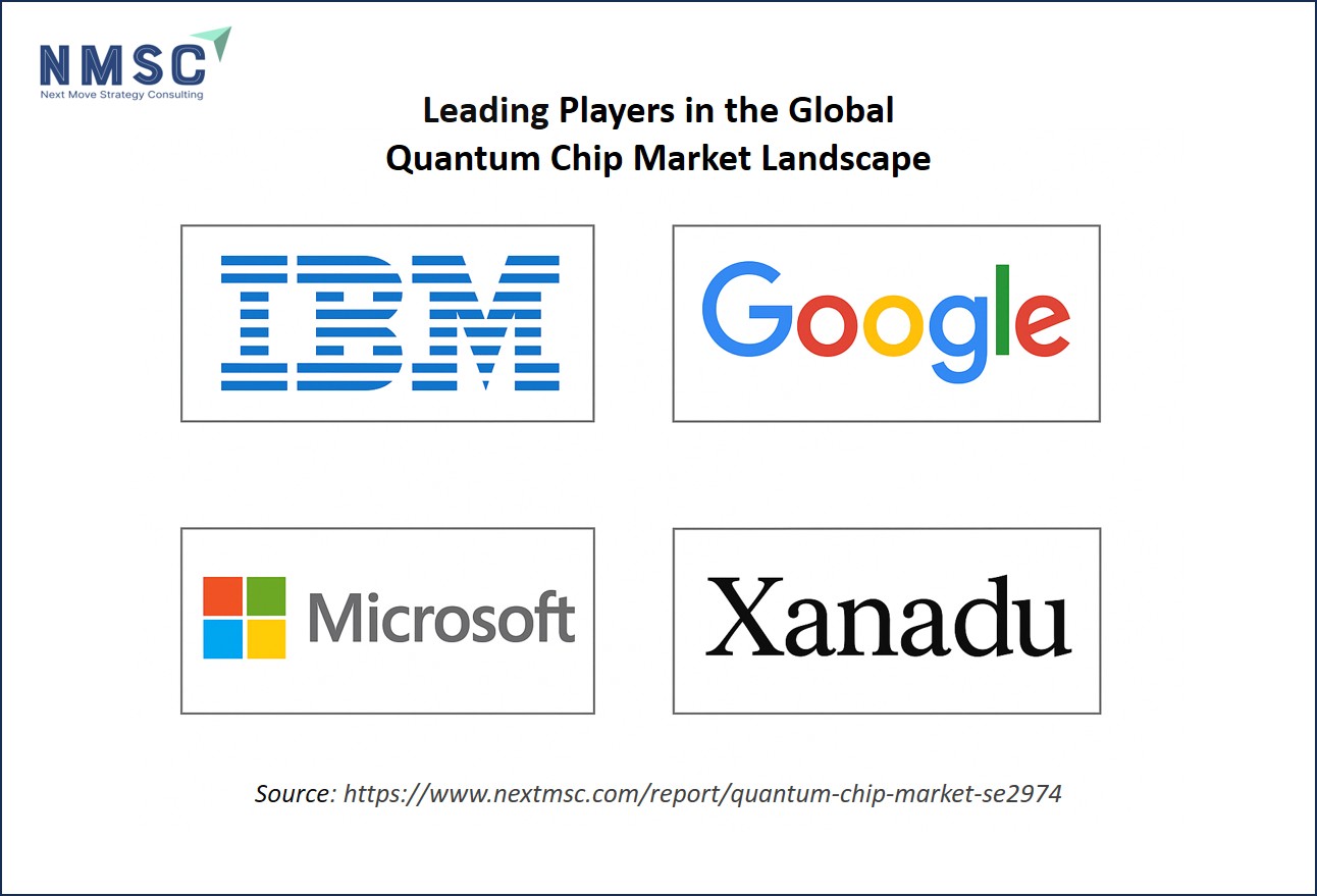 Leading Players in the Global Quantum Chip Market landscape Leading Players in the Global Quantum Chip Market landscape