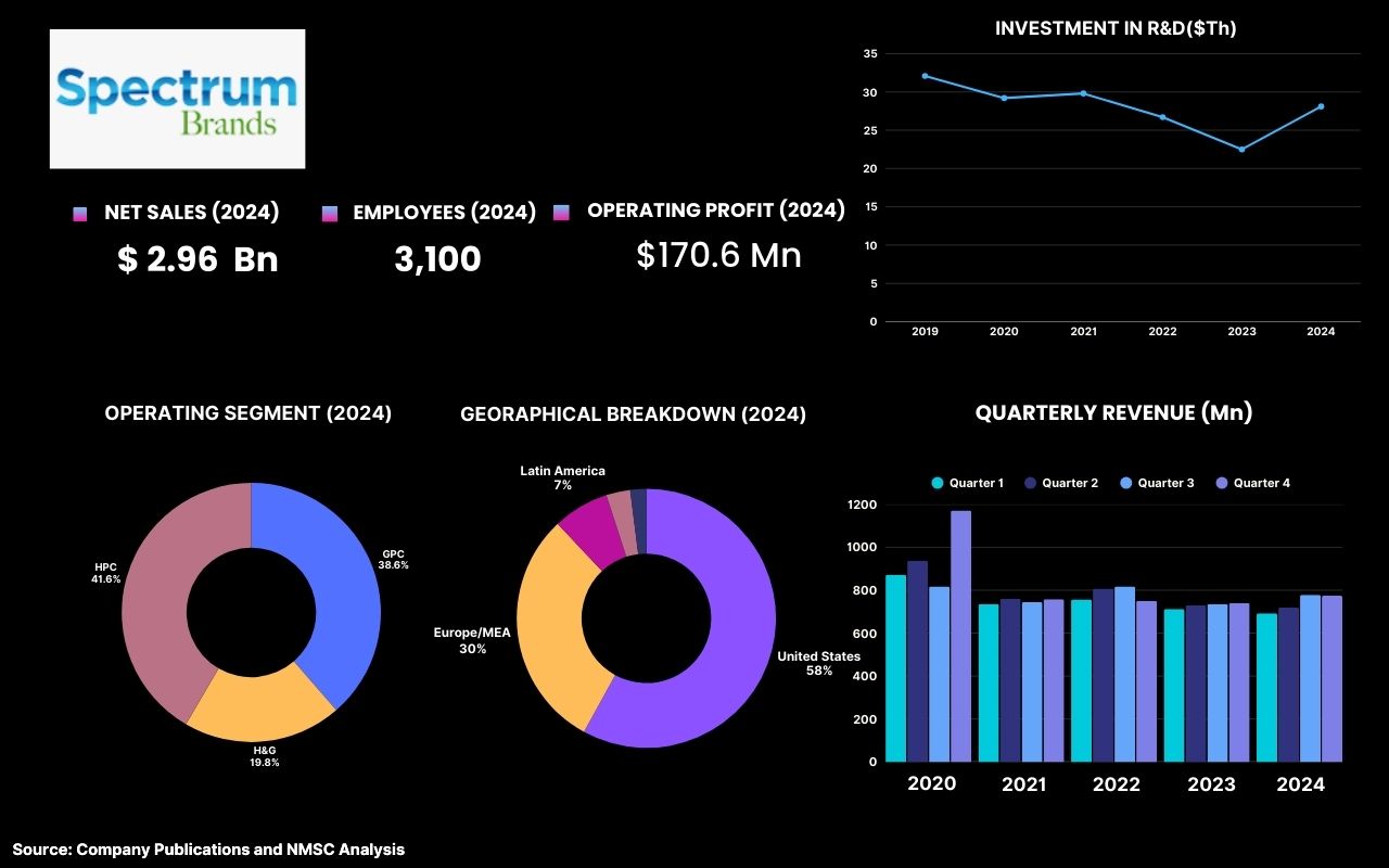 Highlights of Spectrum Brands Holdings, Inc.