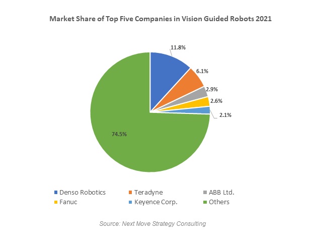 Market Share of Top Five Companies in Vision Guided Robots 2021